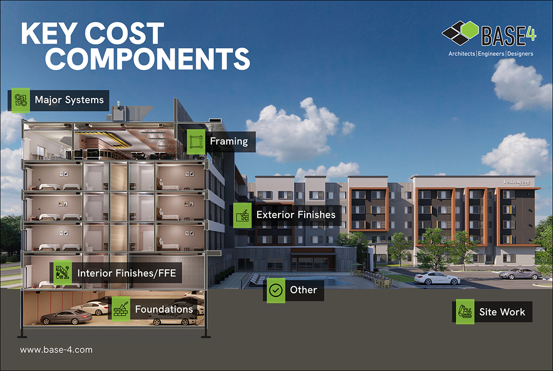 Cutaway diagram illustrating key hotel construction cost components: foundations, framing, systems, finishes, site work.