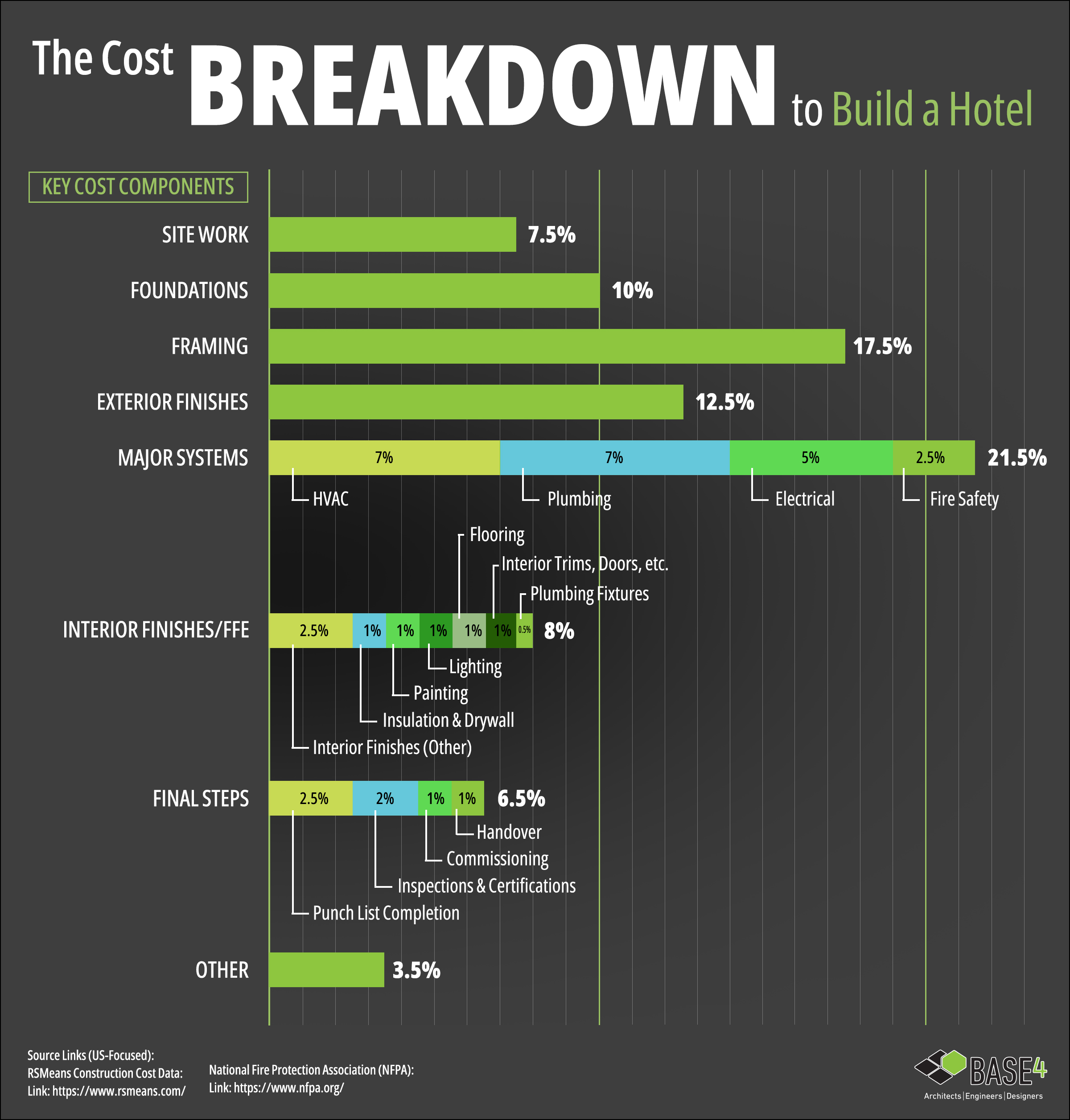 Detailed bar chart showing the percentage breakdown of hotel construction costs by BASE4.