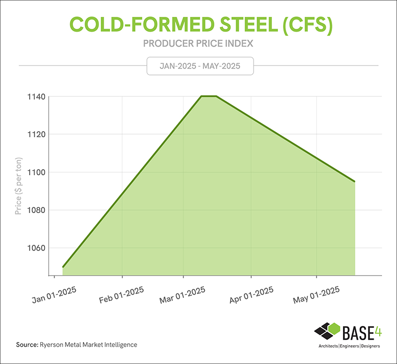 Cold-formed steel price trends showing decline after peak.