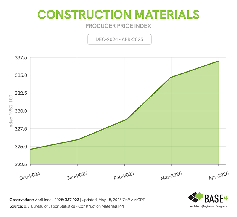 Chart showing rising costs of construction materials in 2025.