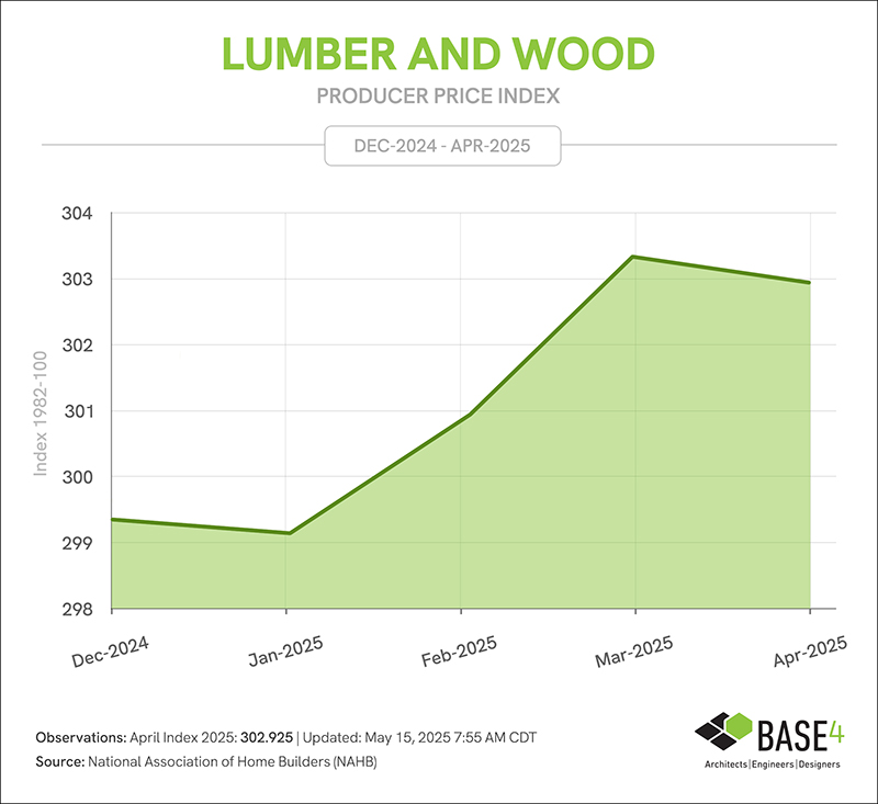 Lumber and wood prices showing volatility in early 2025.