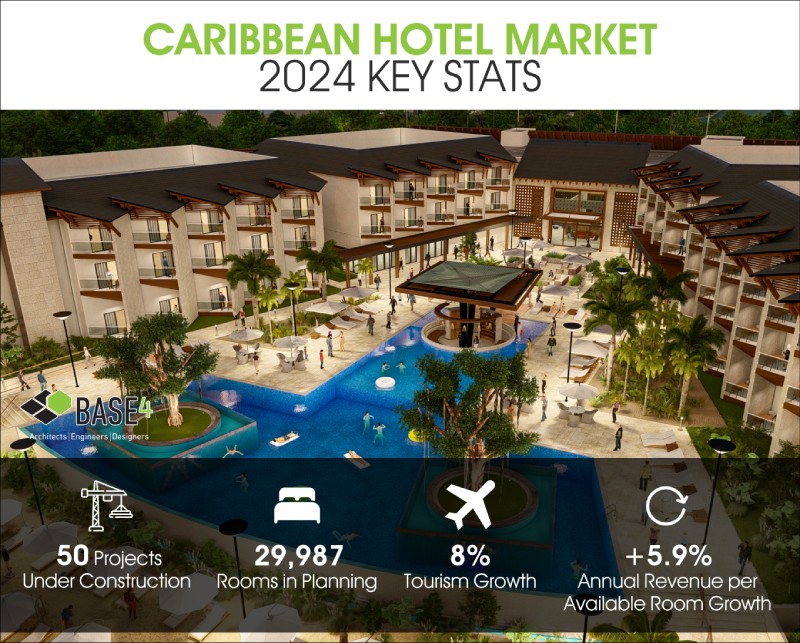 Caribbean hotel growth report 2024.