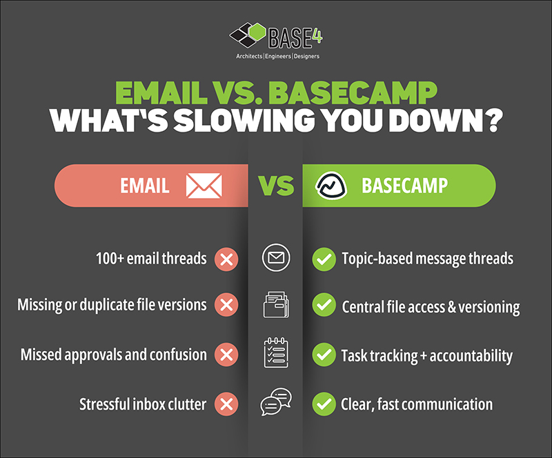 email vs basecamp delays
