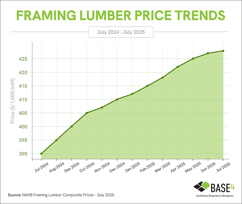 Framing lumber prices trending upward – July 2025