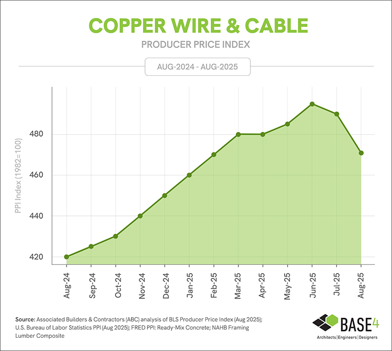 Copper wire and cable costs, August 2025 update