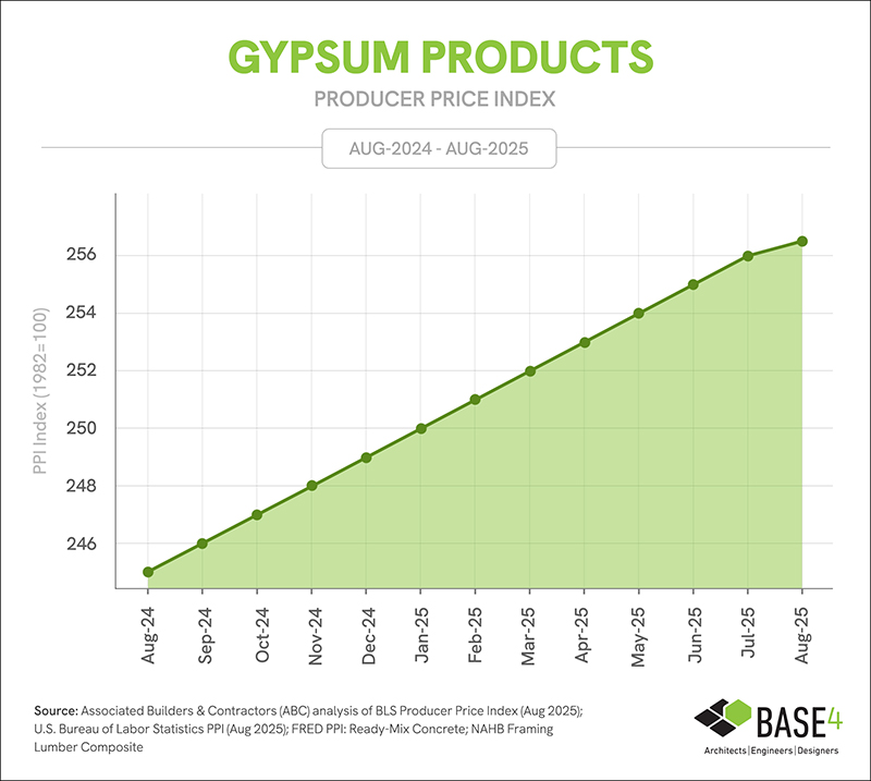 Gypsum products construction cost trend, August 2025