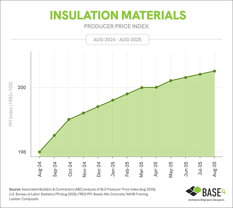 Insulation materials cost stability, August 2025