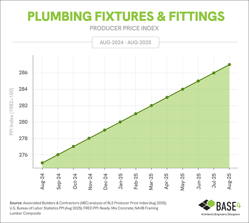 Plumbing fixtures and fittings price index, August 2025