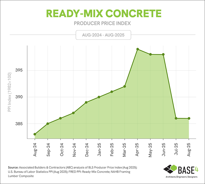 Ready-mix concrete price index, August 2025