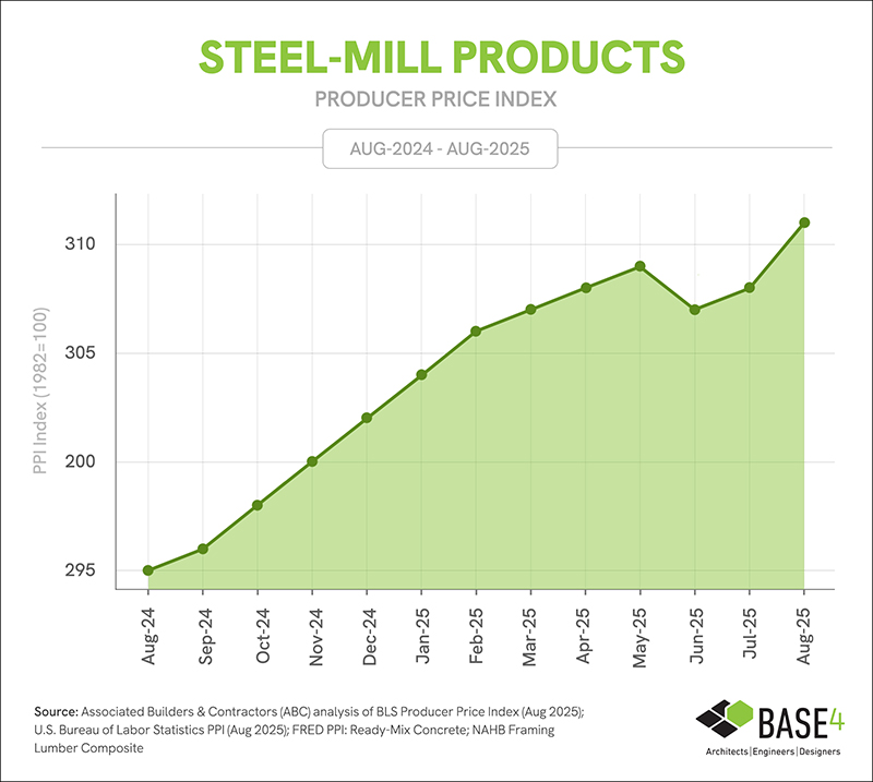Steel-mill products cost trend, August 2025