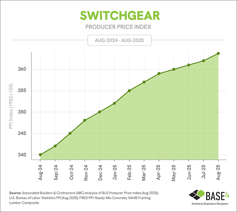 Switchgear costs trending higher in August 2025