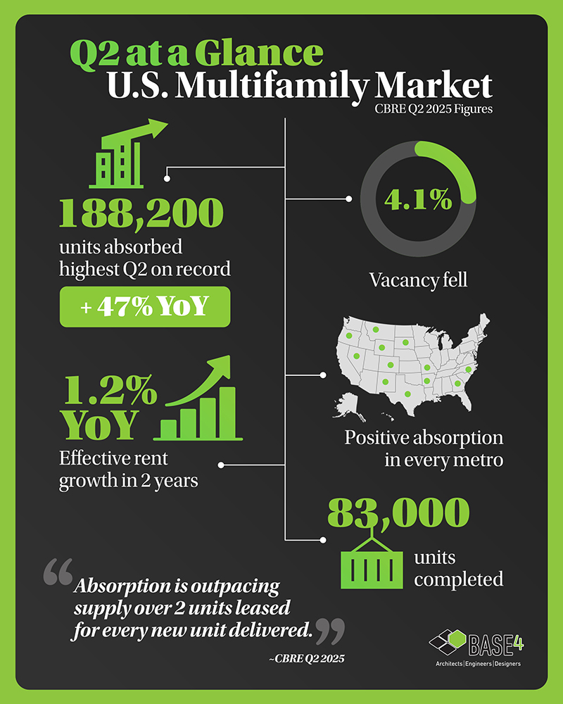 Infographic summarizing U.S. Multifamily Q2 2025: 188,200 units absorbed, 4.1% vacancy, 1.2% YoY rent growth.