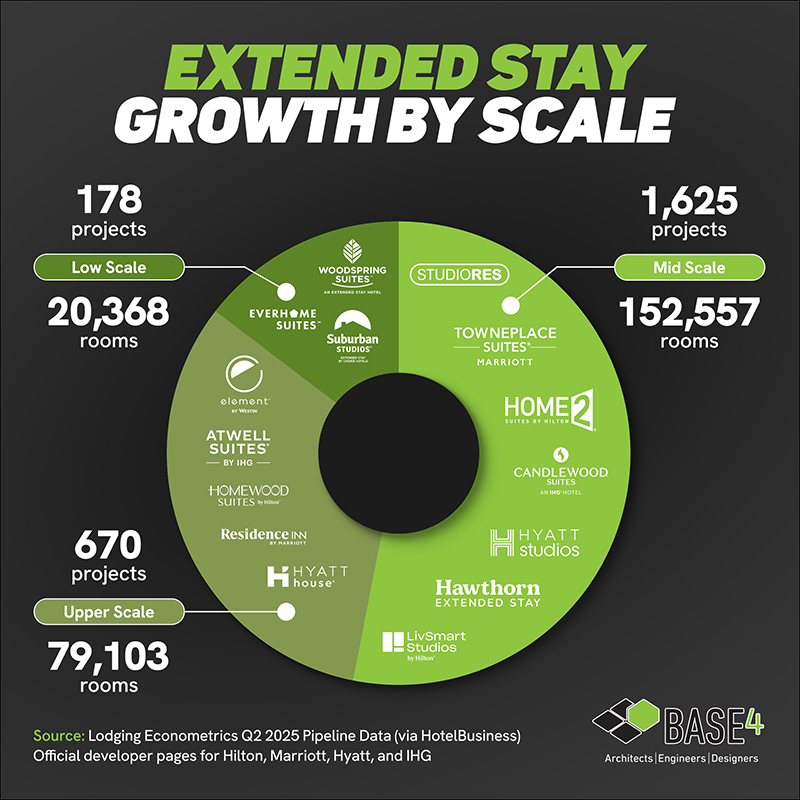 Extended-stay growth scale - BASE4