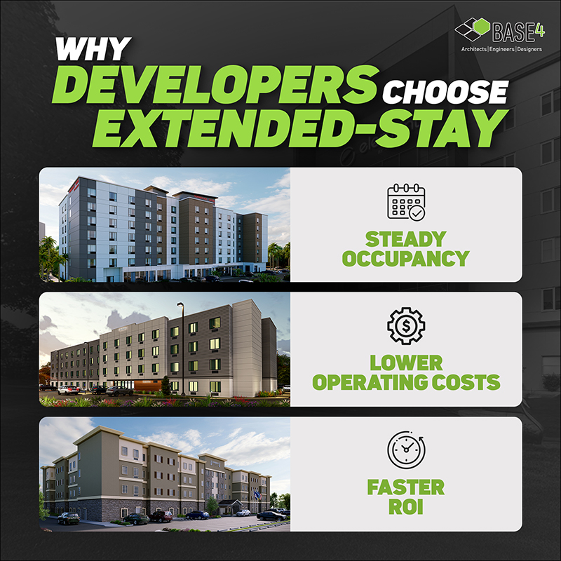 Why developers choose extended-stay – steady occupancy, lower costs, faster ROI