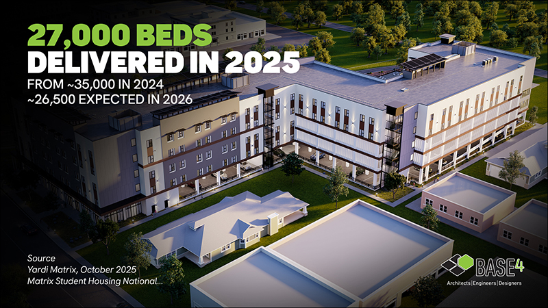 27,000 student housing beds delivered nationally in 2025