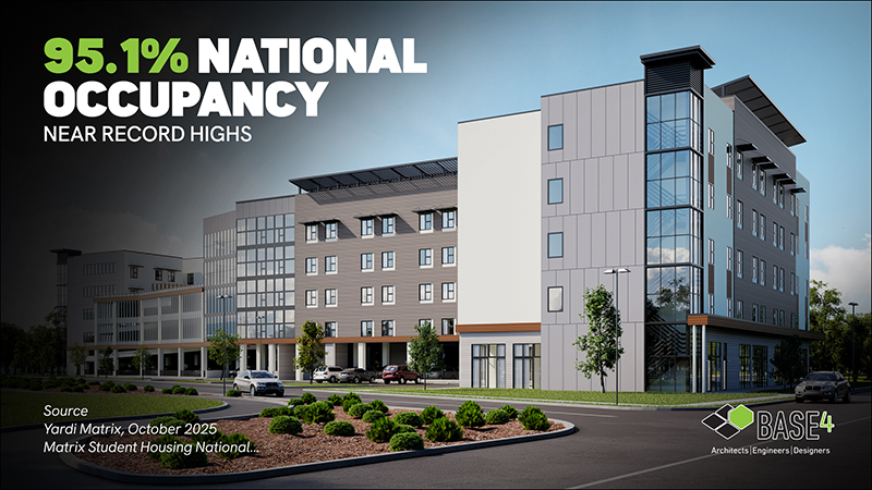 Student housing national occupancy reached 95.1% in 2025