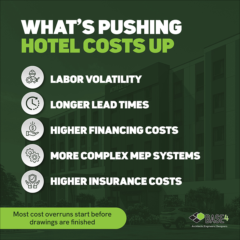 graphic showing factors pushing hotel construction costs higher including labor volatility financing costs and supply delays