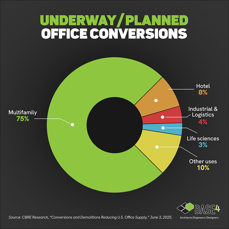 Chart showing pipeline of office to apartment conversions across the US