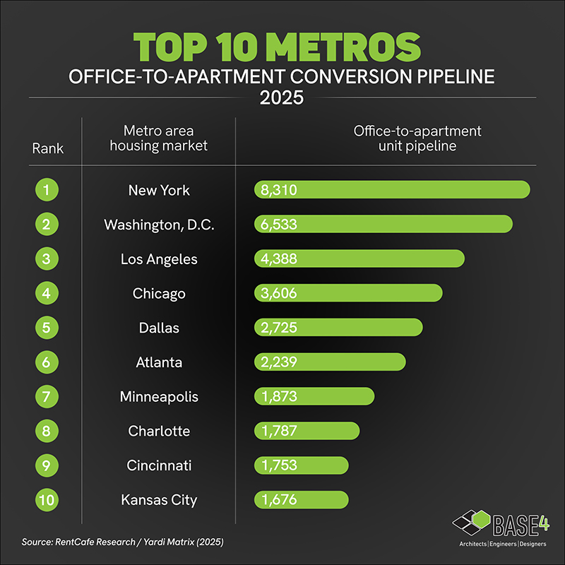 Bar chart ranking top US cities for office to multifamily conversions