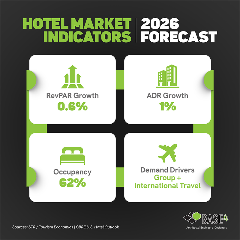 hotel market indicators for 2026 including revpar adr occupancy and demand drivers