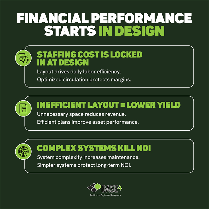 Infographic showing how staffing efficiency layout and system complexity impact hotel NOI