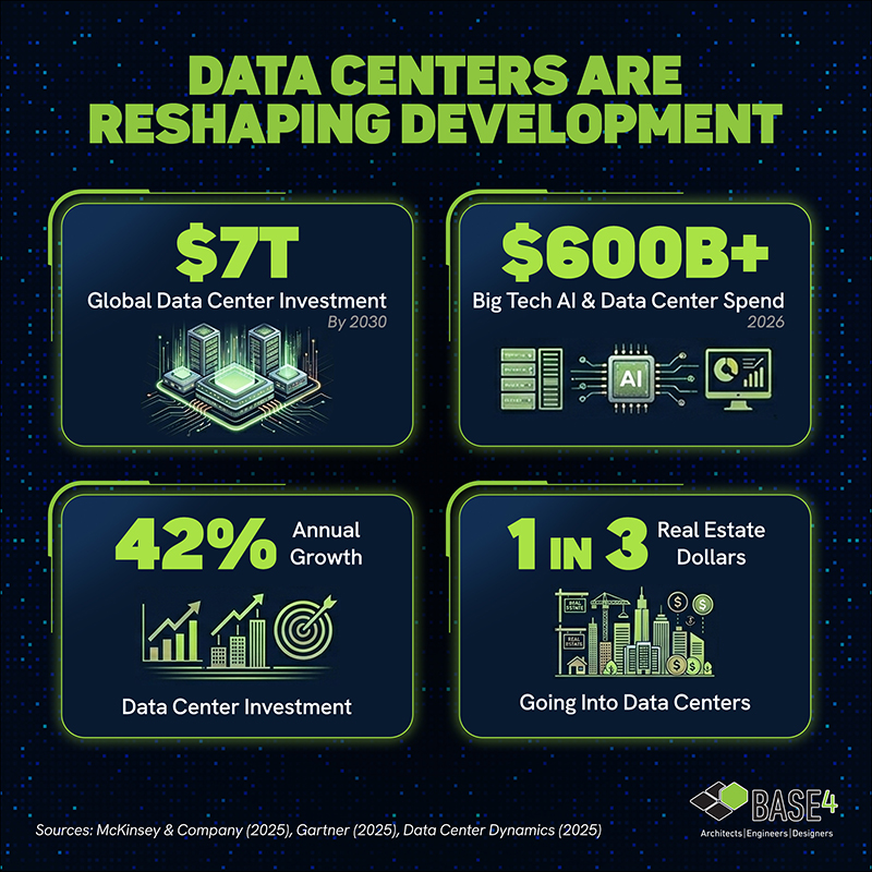 Infographic showing global data center investment growth, big tech spending, and percentage of real estate capital shifting to data centers