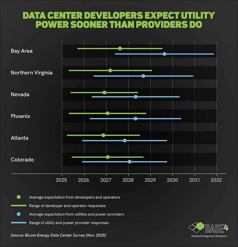 Timeline graphic showing data center developers expecting utility power earlier than providers can deliver.