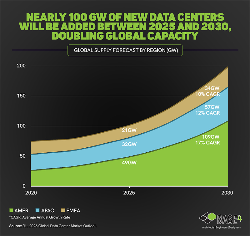 Chart showing global data center supply forecast by region from 2020 to 2030.