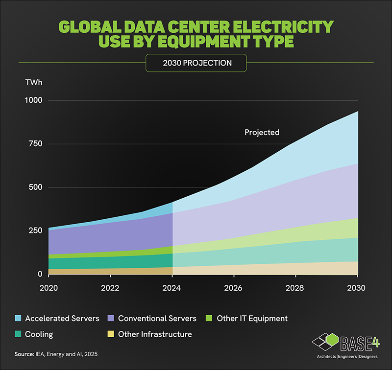 Stacked area chart showing projected global data center electricity use by equipment type through 2030.