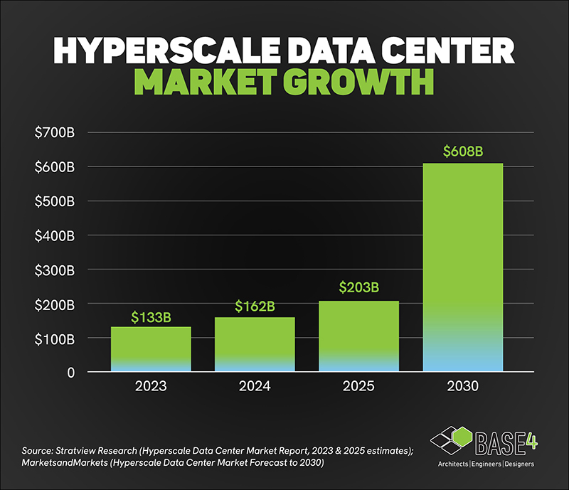 Bar chart showing hyperscale data center market growth from 2023 to 2030.