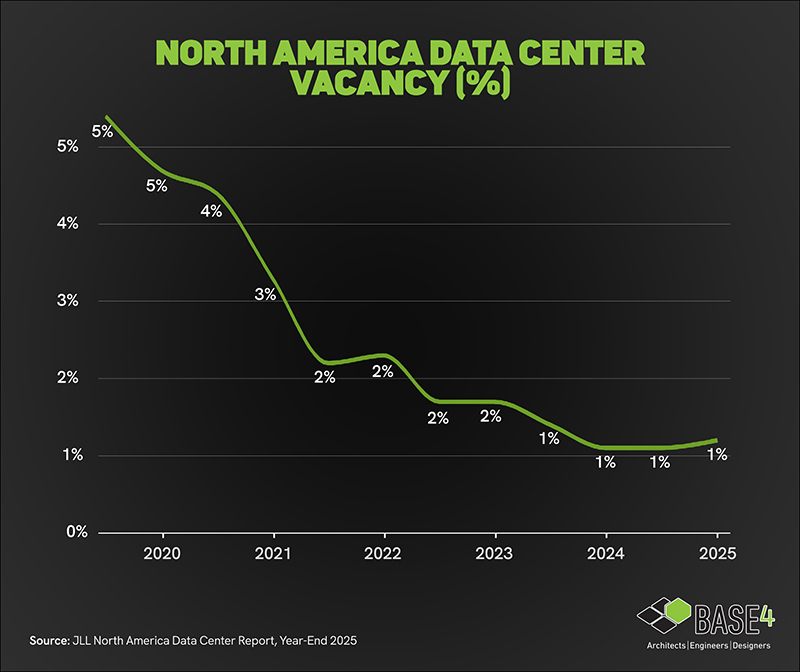 Line chart showing North America data center vacancy declining to near-zero levels by 2025.
