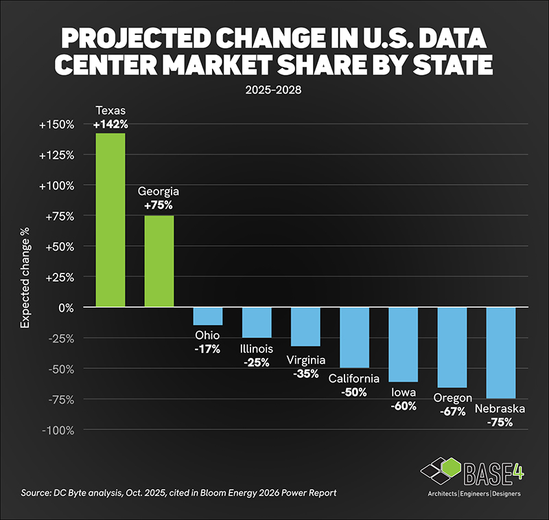 Bar chart showing projected changes in U.S. data center market share by state, highlighting Virginia, Georgia, and Ohio.