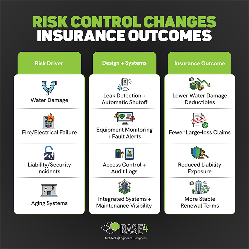 Infographic showing how site, design, systems, and insurance control decisions can affect hotel insurance outcomes.
