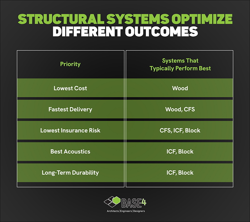 Matrix comparing structural systems including wood, steel, and ICF across cost, speed, durability, and acoustics