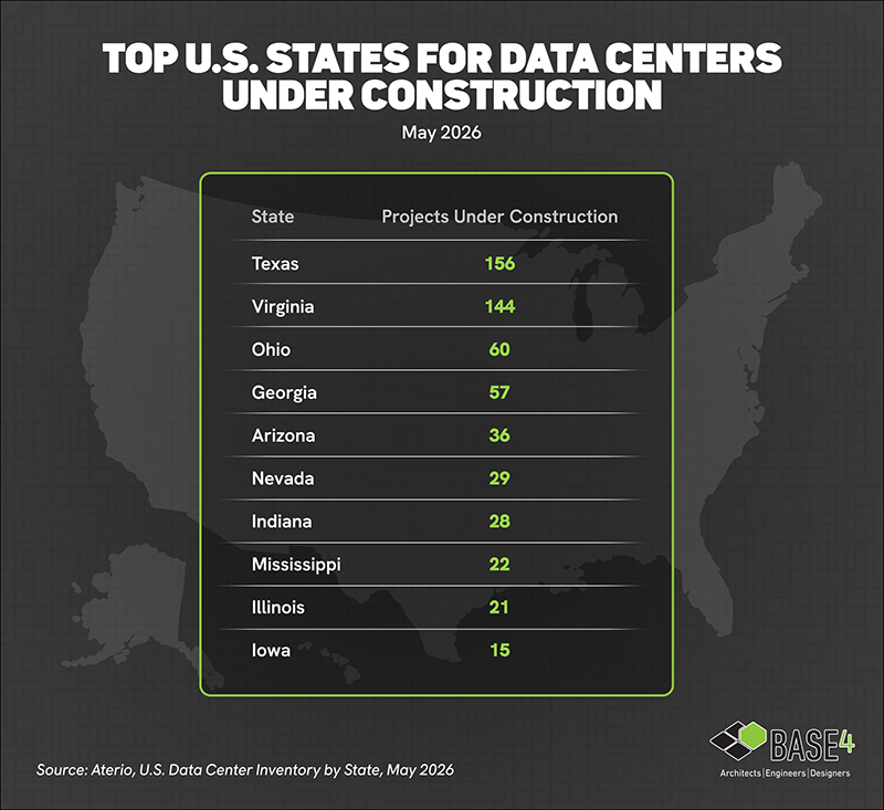 Map graphic showing top U.S. states for data centers under construction, including Texas, Virginia, Ohio, Georgia, and Arizona.