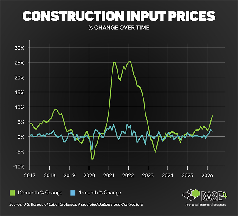Line chart showing monthly and annual construction input price changes from 2017 to 2026.