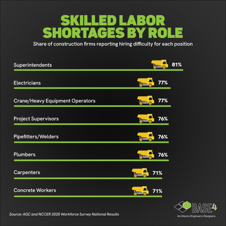 Construction Labor Shortages: Reduce Project Risk | BASE4