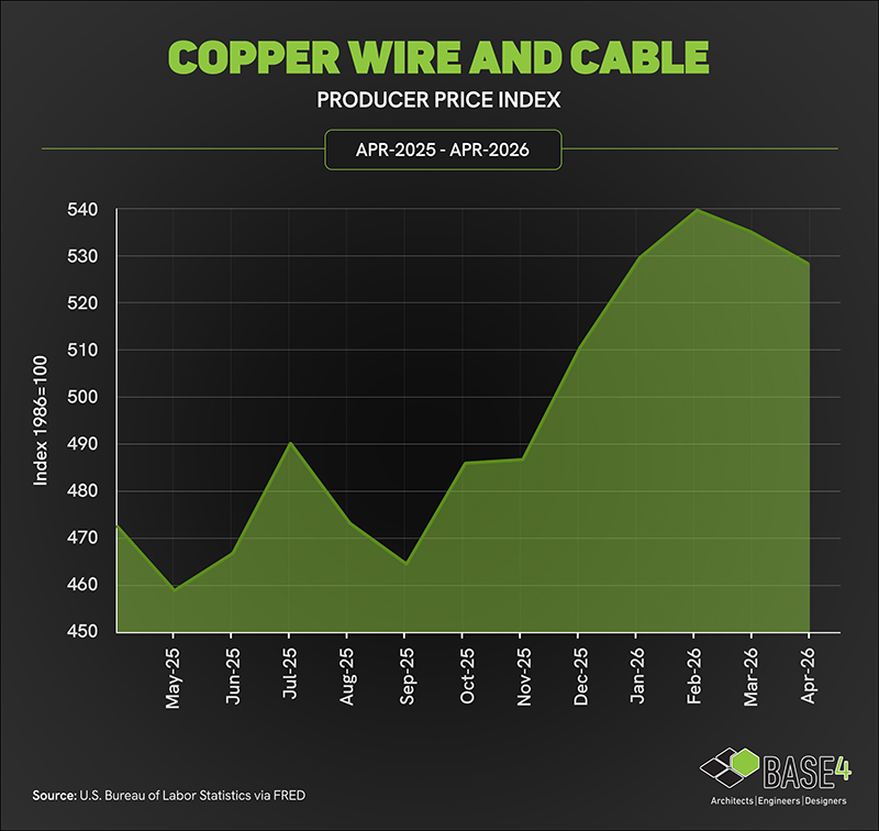 Copper wire and cable producer price index trend from April 2025 to April 2026.
