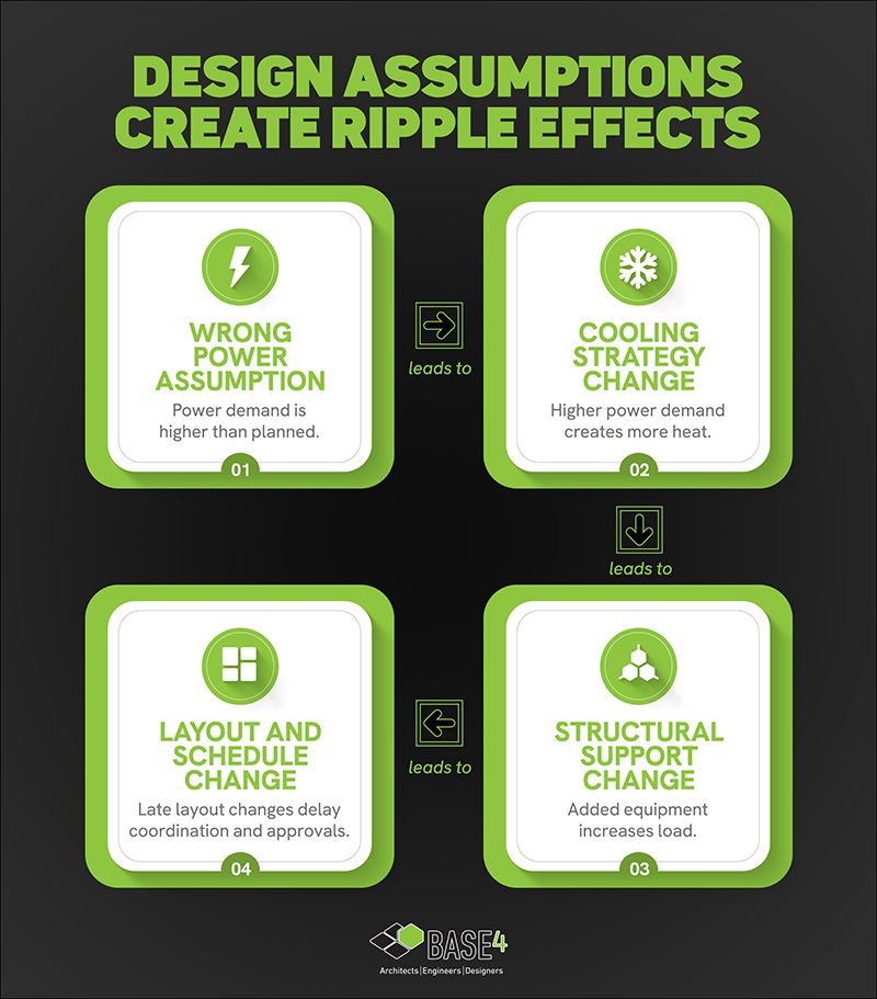 Infographic showing how wrong power assumptions, cooling strategy changes, layout shifts, and structural changes impact data center design.