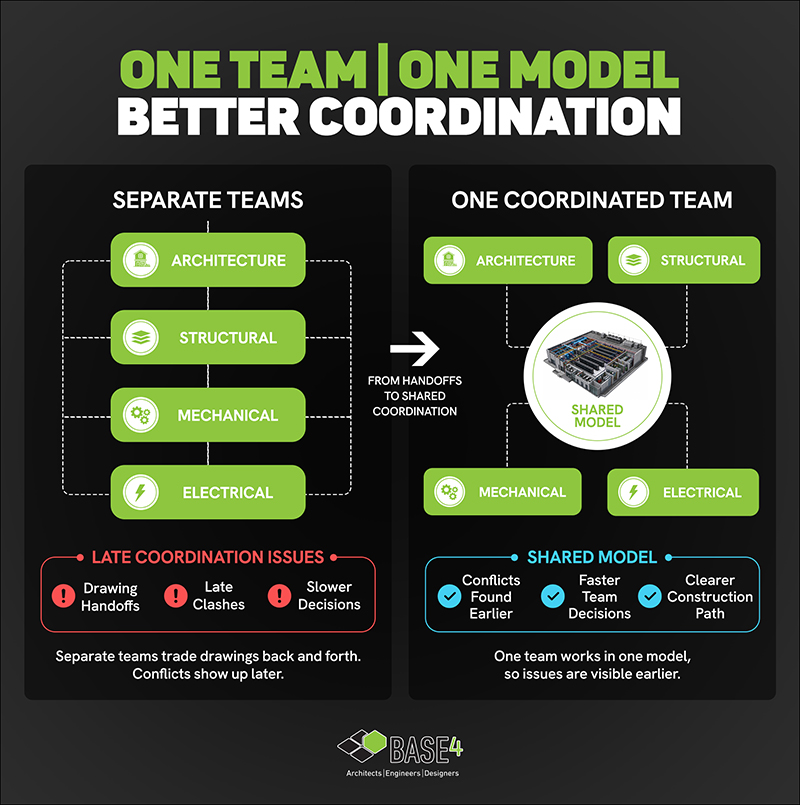 Infographic comparing separate design teams with one coordinated team using a shared model for data center coordination.