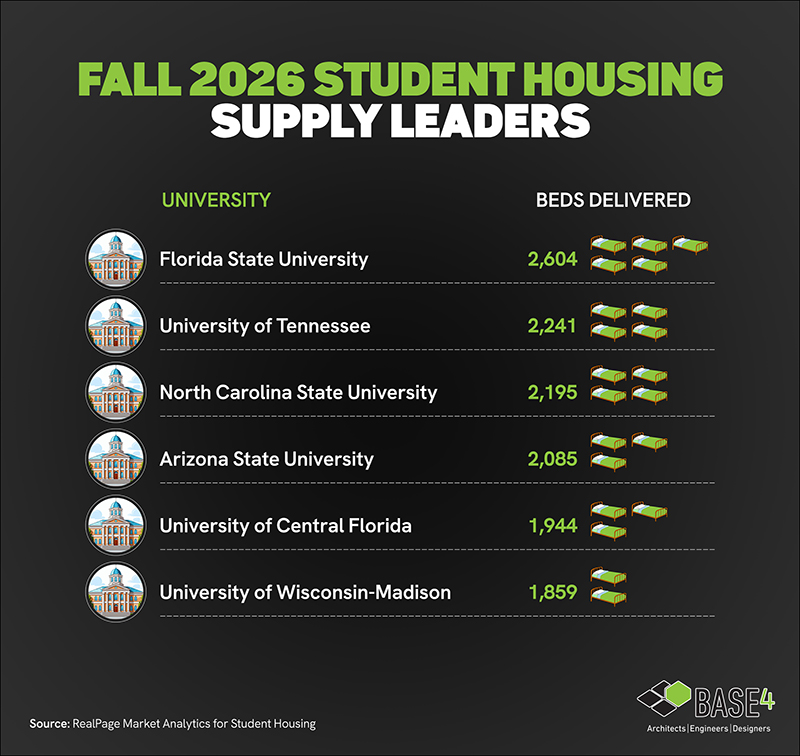 Graphic showing universities with the highest student housing beds delivered for fall 2026.
