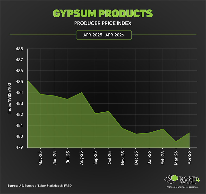 Gypsum products producer price index trend from April 2025 to April 2026.