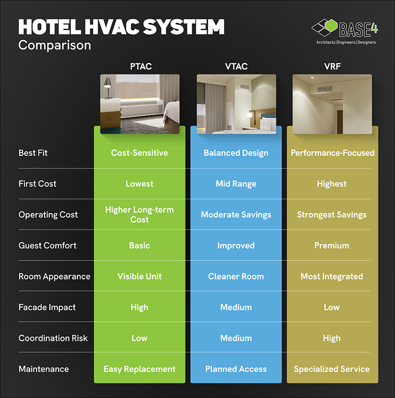 Comparison chart of PTAC, VTAC, and VRF hotel HVAC systems by cost, comfort, maintenance, and design impact.