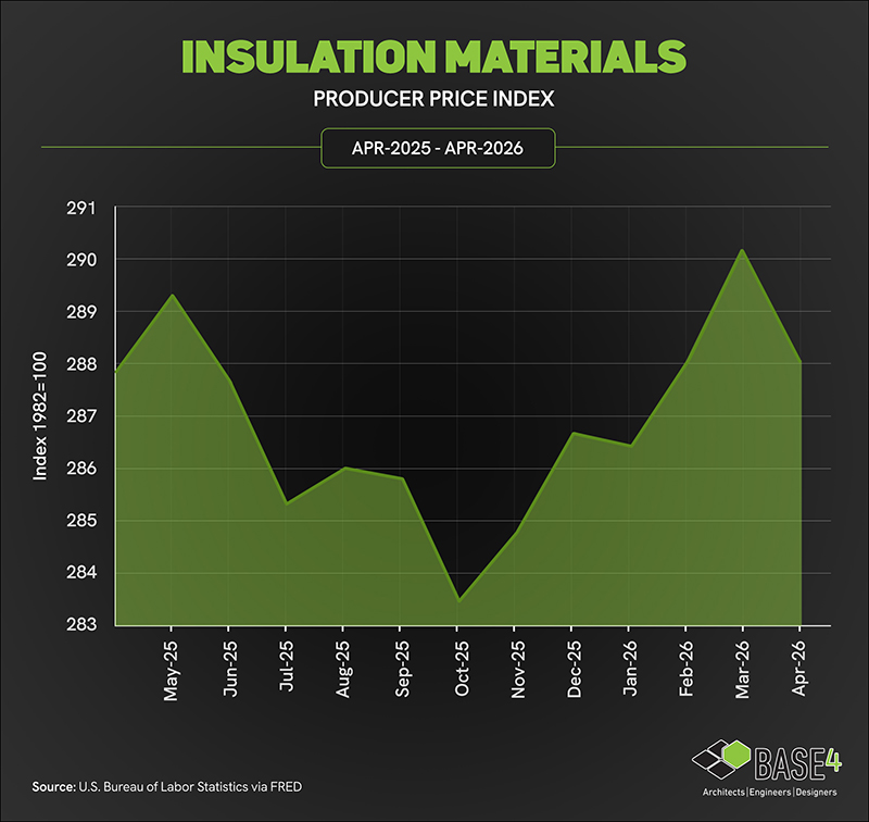 Insulation materials producer price index trend from April 2025 to April 2026.