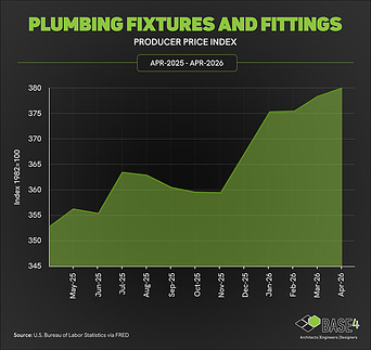 Plumbing fixtures and fittings producer price index trend from April 2025 to April 2026.