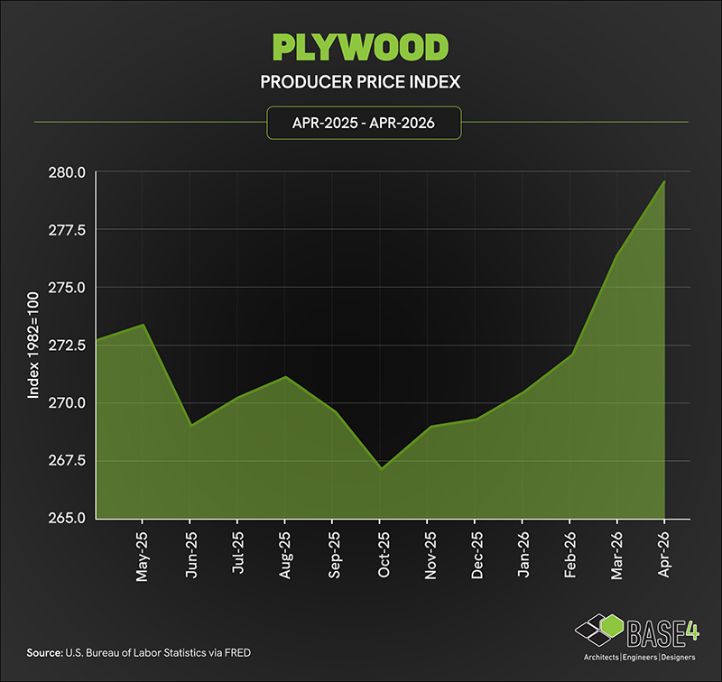 Plywood producer price index trend from April 2025 to April 2026.