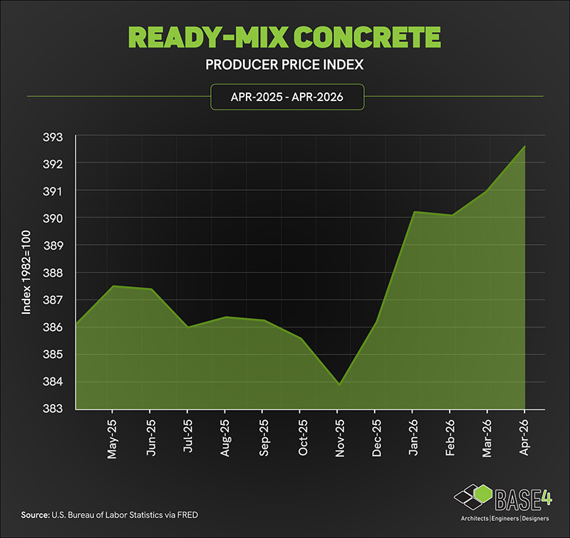 Ready-mix concrete producer price index trend from April 2025 to April 2026.