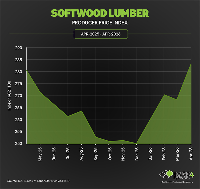 Softwood lumber producer price index trend from April 2025 to April 2026.
