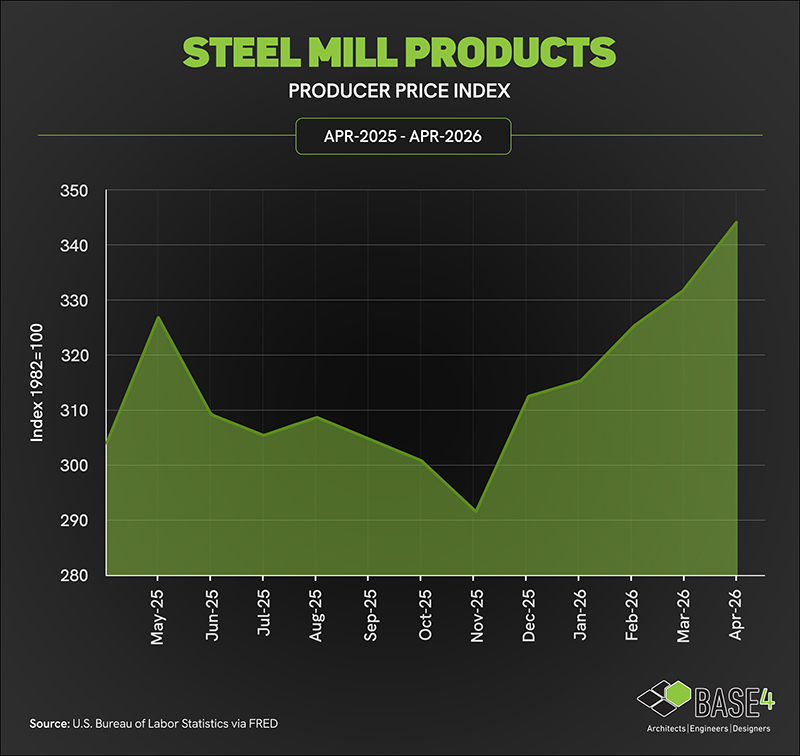 Steel mill products producer price index trend from April 2025 to April 2026.