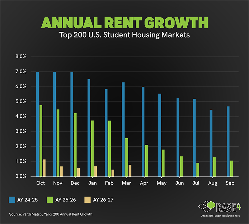 Chart showing annual rent growth trends across top U.S. student housing markets.